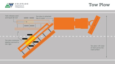 A Colorado DOT illustration of how the tow plow works.