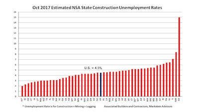 Oct 2017 State Construction Unemployment Rates