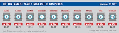 Top Ten Largest Yearly Increases In Gas Prices Nov 20 2017