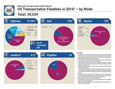 Us Transportation Fatalities2016 Sm