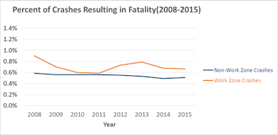 “If fatalities occurred in work zone crashes at the same rate as non-work zone crashes, that would mean a total of 164 lives saved in 2015,” according to the Federal Highway Administration. Graphic credit: FHWA