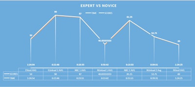 Sample QCOE results tracking an individual’s record from novice to qualified operator.