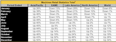 Cat Retail Sales All Regions