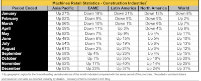 Cat Retail Stats North American Construction Industries