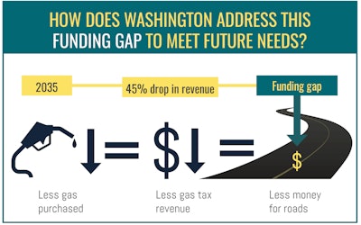 Washington expects revenues from its gas tax to significantly dwindle over the years as cars become more efficient or run on electricity. That will also mean some drivers don’t pay as much as others for maintaining and improving transportation infrastructure. The state is now testing a road charge as a more fair and reliable revenue stream.
