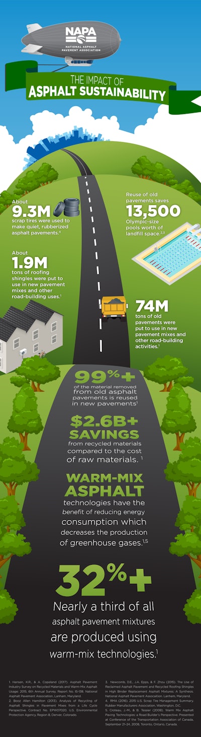 NAPA is tracking use of sustainable practices by the asphalt pavement industry in the 2017 construction season and needs survey responses from all asphalt mix producers by April 1, 2018. Above is 2016 construction season information, which will be updated with information obtained though the current survey. Image courtesy of NAPA.
