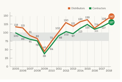 Big rise in the U.S. National ‘Optimism Quotient.’ Historically, distributors express higher optimism than contractors. For 2018, the gap widens with distributors’ optimism increasing from 129 to 142. Chart by Wells Fargo Equipment Finance.