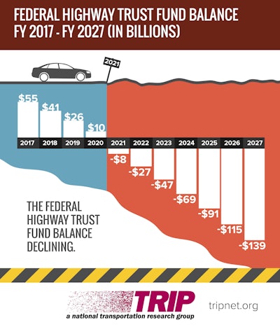 Federal Highway Trust Fund Balance 2017 2027 Trip Infographic