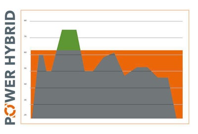 The power distribution principle on the HD+ 90i PH with hybrid power train: the maximum load (green) is only called up for brief periods. In all other working situations, there is an adequate reserve of power from which to replenish the hydraulic accumulator (orange) for the next demand.