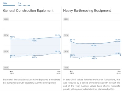 FLV and FMV pricing trends for general and heavy construction segments, as reported in the Rouse February Equipment Report.