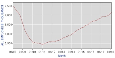 Screenshot 2018 3 11 Bureau Of Labor Statistics Data