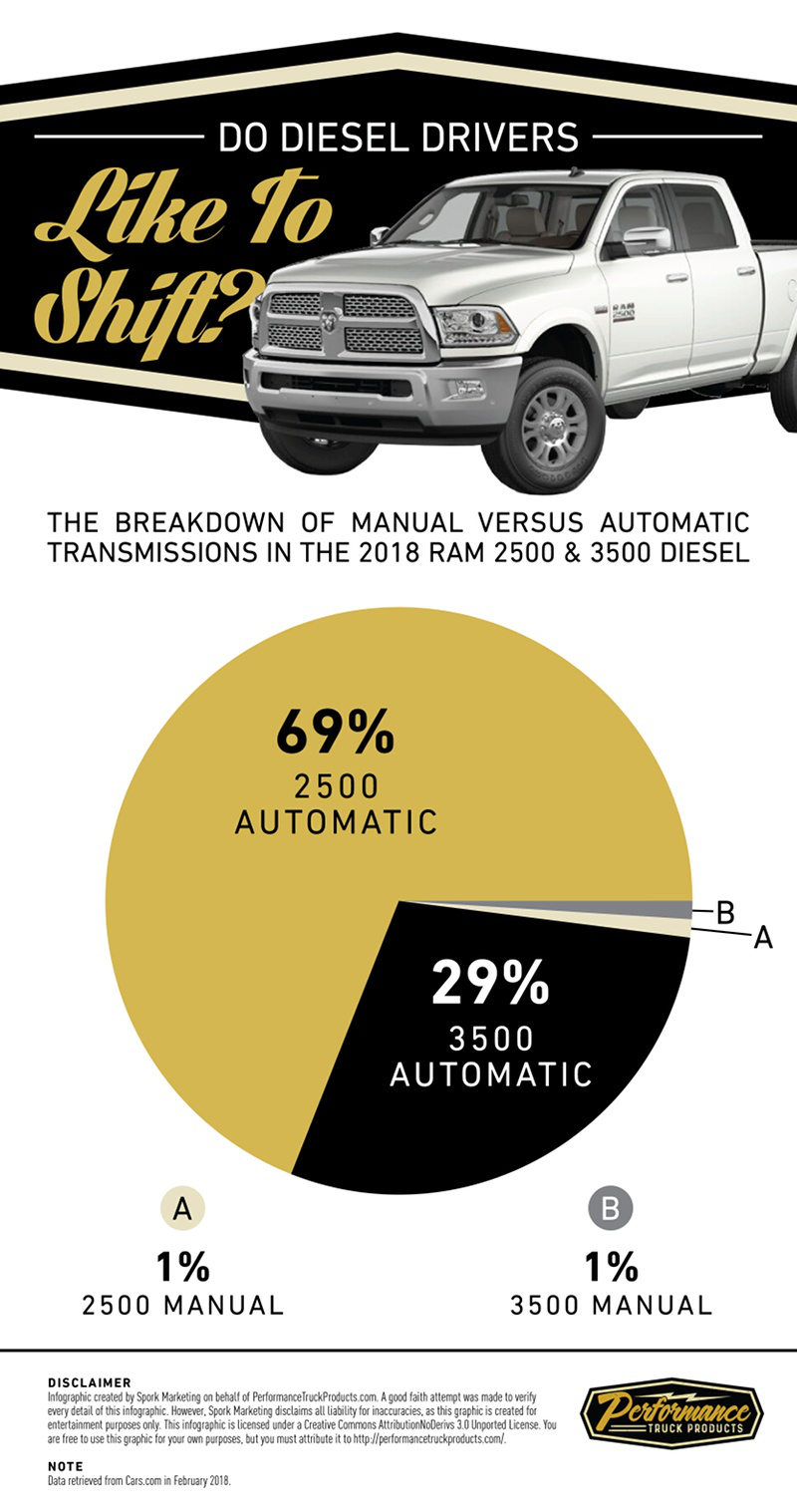 Auto Vs Manual Ptp