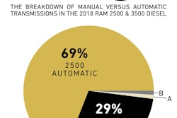 Auto Vs Manual Ptp