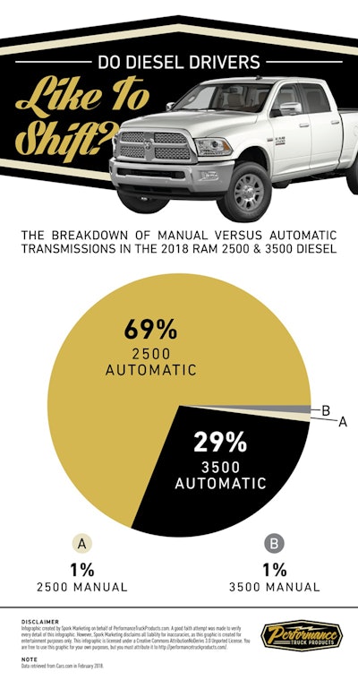 Auto Vs Manual Ptp