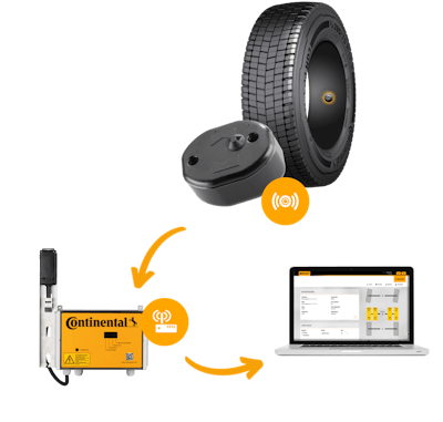 ContiConnect information begins at the tire sensor, is transmitted to a yard reader station and ends with an automatic tire-pressure display on a laptop or mobile device.