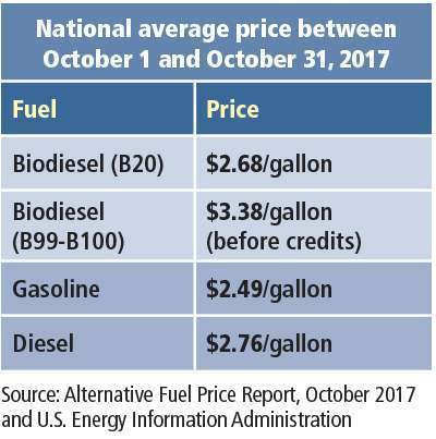 national fuel price average