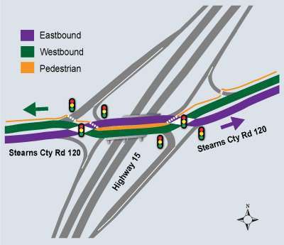 MnDOT is constructing diverging diamond interchanges like this one throughout the state. They cut overall traffic delays up to 60 percent and improve safety by eliminating standard intersection geometrics and conflict points.
