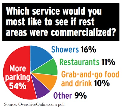 At a glance, it might seem that truckers would be happy if rest areas offered more parking and commercial services than they do now. That’s not necessarily the case, because there’s no guarantee that commercialized rest areas would avoid the truck stop trend of charging for some parking spots. Jeff Kent, of Pryor, Oklahoma, foresees a pay-to-park structure, at least for long-term parking, at commercialized rest areas, along with other higher-priced amenities. At the same time, he says that if commercialization is the only way rest stops can stay open, he’d rather have that than see the majority close. His main use of rest areas is “to take my 30-minute break.”