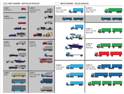This graph shows the types of tractor trailers that will be tolled starting June 11 in Rhode Island. Source: CCJ