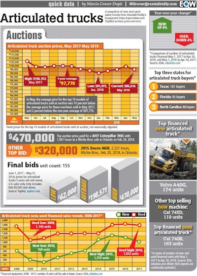 an infographic of new and used sales trends