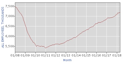 rise of construction jobs over the last 10 years