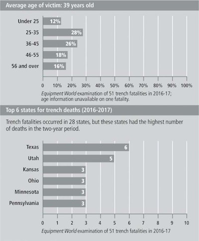 trench collapse data