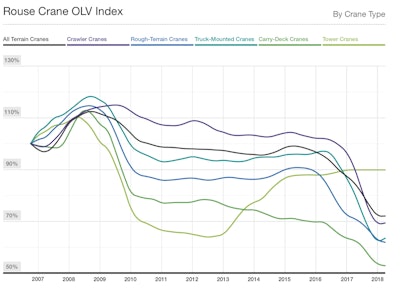 Rouse Crane Index Chart