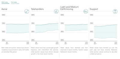 Telehandlers and Light, Medium Earthmoving Equipment Chart