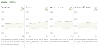 Excavators, Dozers, Wheel Loaders Articulated Trucks Equipment Chart