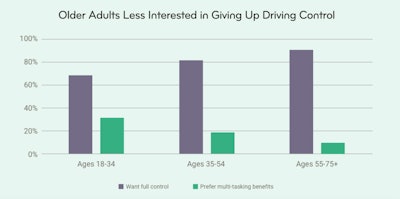 A new survey from Esurance, an Allstate company, finds that even as consumer interest grow and road tests are under way, many Americans, especially those who are older, are uncertain about whether they would used driverless vehicles. SOURCE: Esurance July 2018.