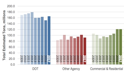 The estimated total HMA/WMA asphalt mixture production by sector, 2009-17. Source: NAPA 2018.