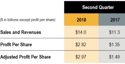 Caterpillar 2nd Quarter Sales and Revenue Numbers