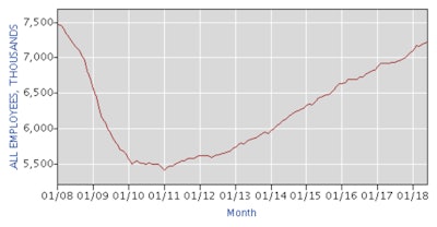 Construction employment index