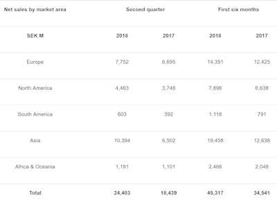 Volvo Construction Equipment sales chart