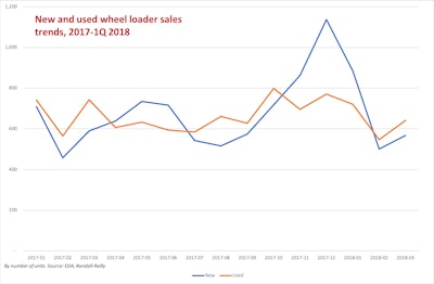 Wheel Loader New Used 1 Q Sales