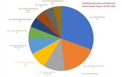Wheel Loaders Sic Code Pie Chart
