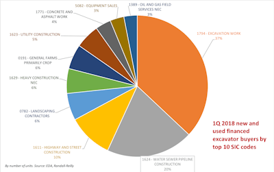 1Q 2018 new and used financed excavator buyers by top 10 SIC codes