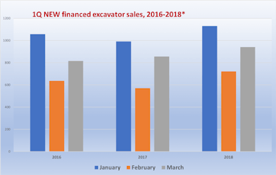 Bar graph for 1Q New financed excavator sales, 2016-2018