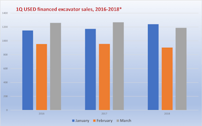 Bar graph for 1Q used financed excavator sales, 2016-2018