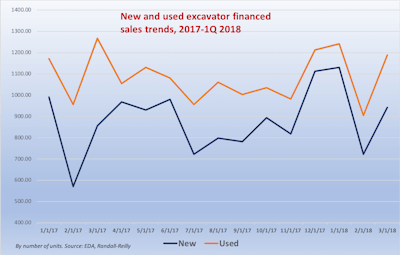 EDA chart for new and used excavator financed sales trends, 2017-1Q 2018