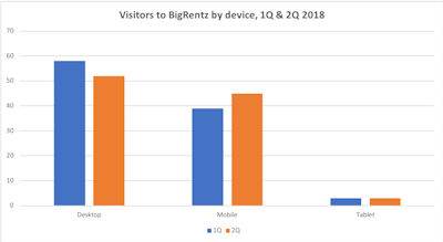 Chart - Visitors to BigRentz by device, 1Q & 2Q 2018