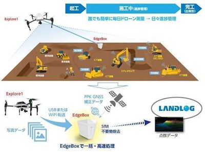 A Komatsu illustration of how its EverydayDrone service provides highly precise drone site surveys in tandem with the powerful Edge1 base station.