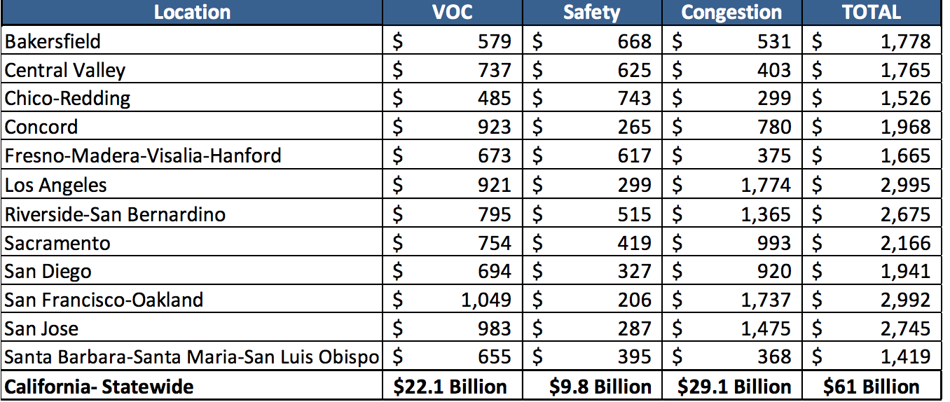 Chart depicting VOC, Safety, and Congestion totals for California