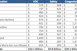 Chart depicting VOC, Safety, and Congestion totals for California