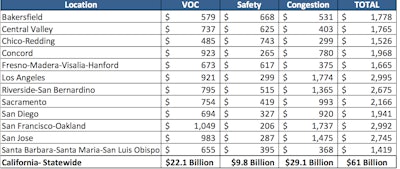 Chart depicting VOC, Safety, and Congestion totals for California