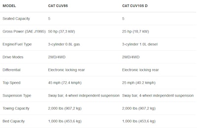 CAT CUV85 and CUV105 D specs