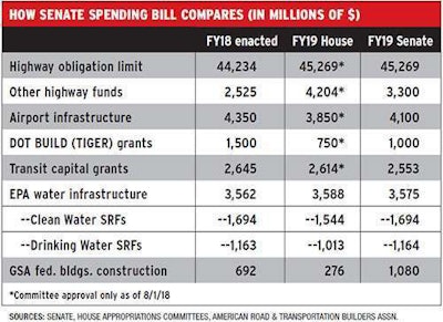 Senate Spending Bill graph