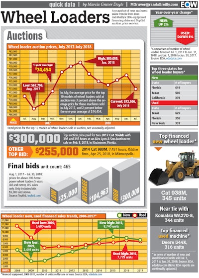 Wheel Loaders infographic
