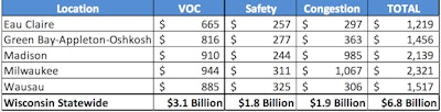 Breakdown of the costs in Eau Claire, Green Bay-Appleton-Oshkosh, Madison, Milwaukee, and Wausau, along with a statewide total