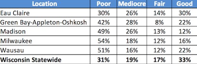 Due to inadequate state and local funding, half of major locally and state-maintained roads and highways in Wisconsin are in poor or mediocre condition.